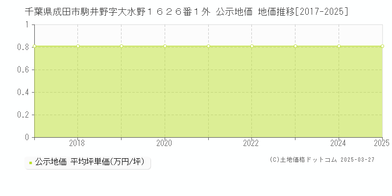 千葉県成田市駒井野字大水野１６２６番１外 公示地価 地価推移[2017-2025]
