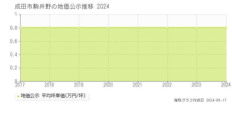 成田市駒井野の地価公示推移グラフ 