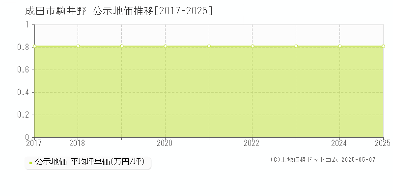 駒井野(成田市)の公示地価推移グラフ(坪単価)[2017-2025年]
