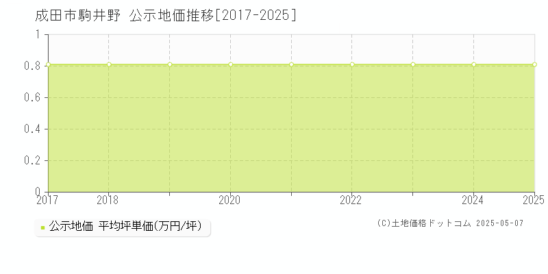 成田市駒井野の地価公示推移グラフ 