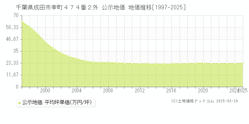 千葉県成田市幸町４７４番２外 公示地価 地価推移[1997-2025]