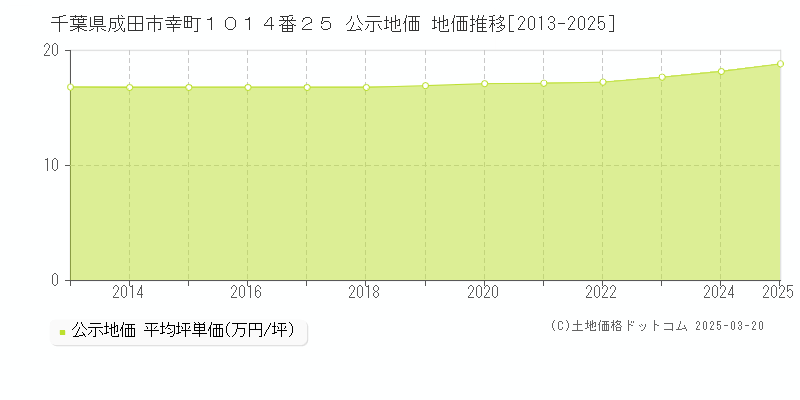 千葉県成田市幸町１０１４番２５ 公示地価 地価推移[2013-2025]
