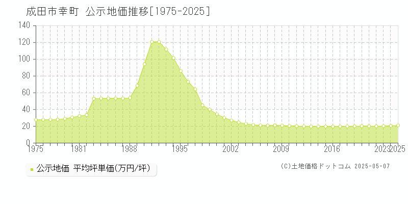 幸町(成田市)の公示地価推移グラフ(坪単価)[1975-2025年]