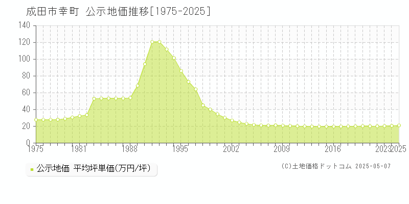 成田市幸町の地価公示推移グラフ 