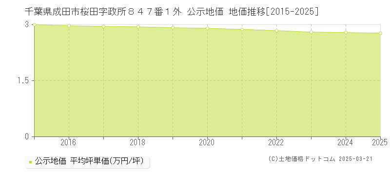 千葉県成田市桜田字政所８４７番１外 公示地価 地価推移[2015-2025]