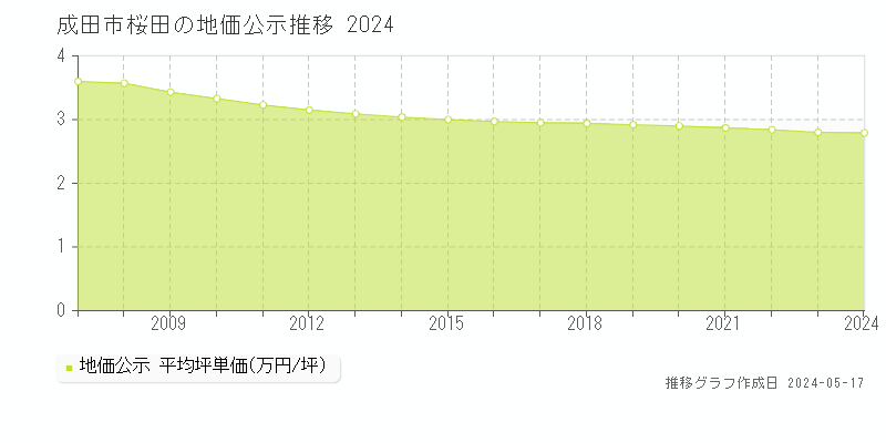 成田市桜田の地価公示推移グラフ 
