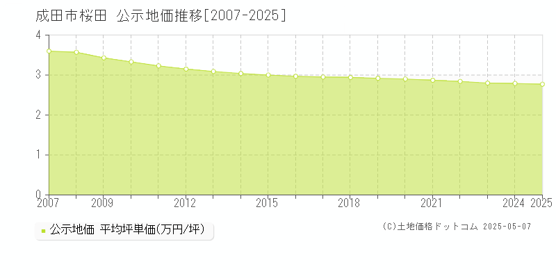 桜田(成田市)の公示地価推移グラフ(坪単価)[2007-2025年]