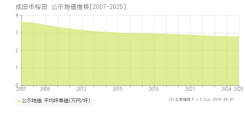 成田市桜田の地価公示推移グラフ 