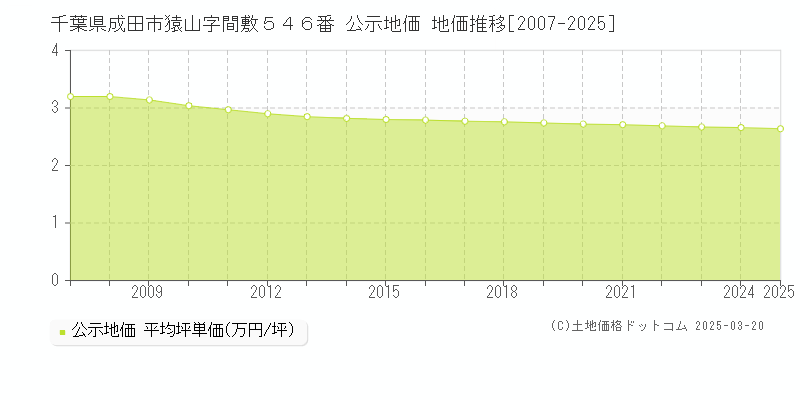 千葉県成田市猿山字間敷５４６番 公示地価 地価推移[2007-2025]