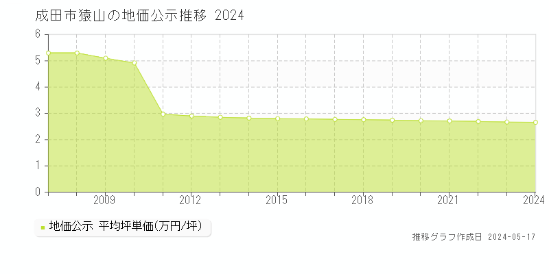 成田市猿山の地価公示推移グラフ 