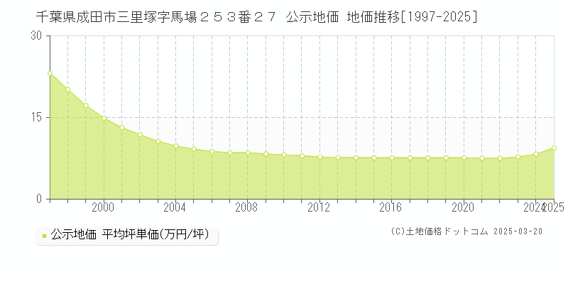 千葉県成田市三里塚字馬場２５３番２７ 公示地価 地価推移[1997-2025]