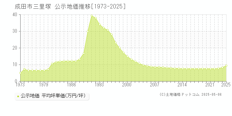 三里塚(成田市)の公示地価推移グラフ(坪単価)[1973-2025年]