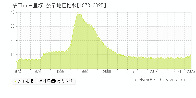 成田市三里塚の地価公示推移グラフ 