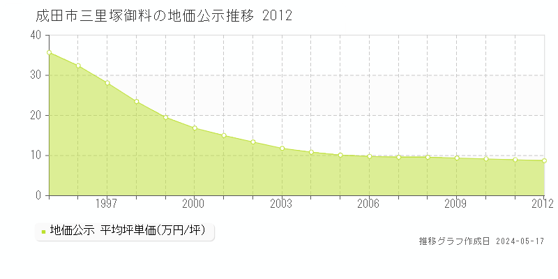 成田市三里塚御料の地価公示推移グラフ 