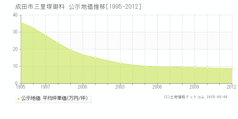 三里塚御料(成田市)の公示地価推移グラフ(坪単価)[1995-2012年]