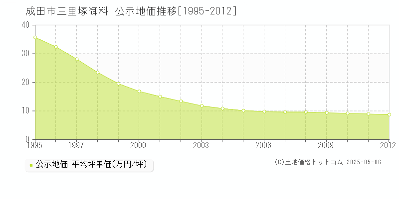 成田市三里塚御料の地価公示推移グラフ 