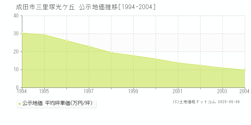 成田市三里塚光ケ丘の地価公示推移グラフ 