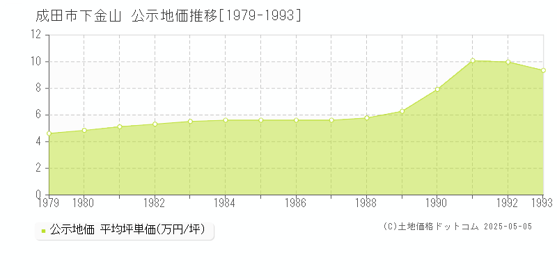 成田市下金山の地価公示推移グラフ 