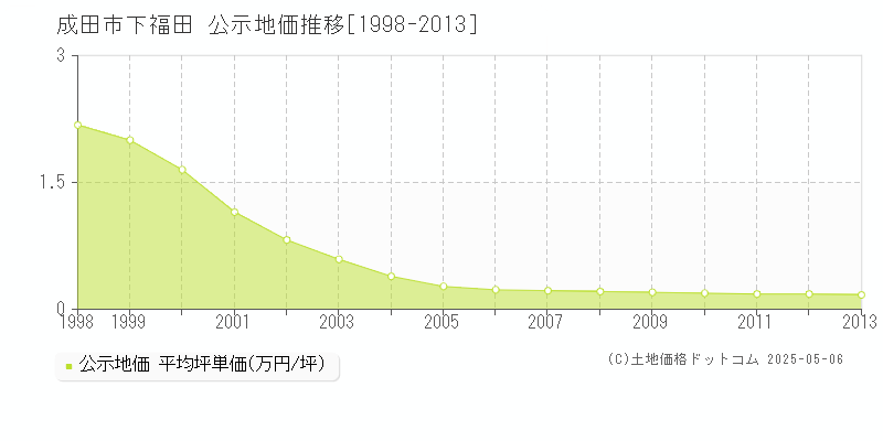 下福田(成田市)の公示地価推移グラフ(坪単価)[1998-2013年]