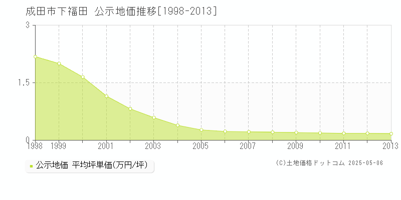 成田市下福田の地価公示推移グラフ 