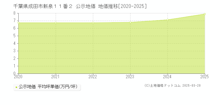 千葉県成田市新泉１１番２ 公示地価 地価推移[2020-2025]