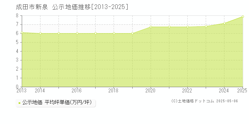 新泉(成田市)の公示地価推移グラフ(坪単価)[2013-2025年]