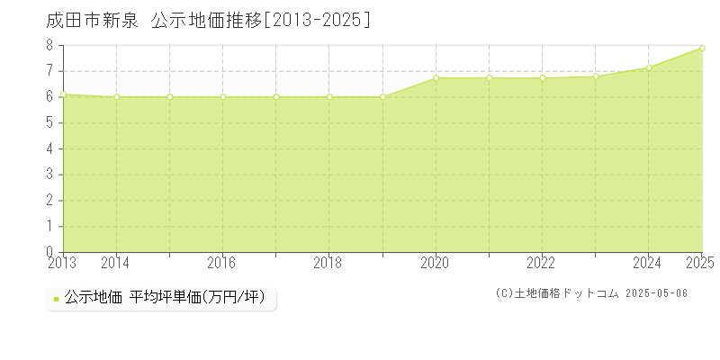 成田市新泉の地価公示推移グラフ 