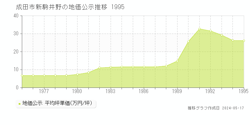 成田市新駒井野の地価公示推移グラフ 