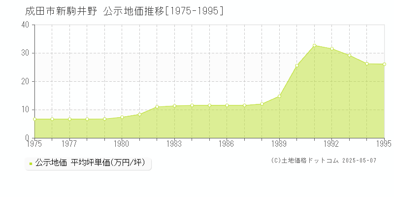新駒井野(成田市)の公示地価推移グラフ(坪単価)[1975-1995年]