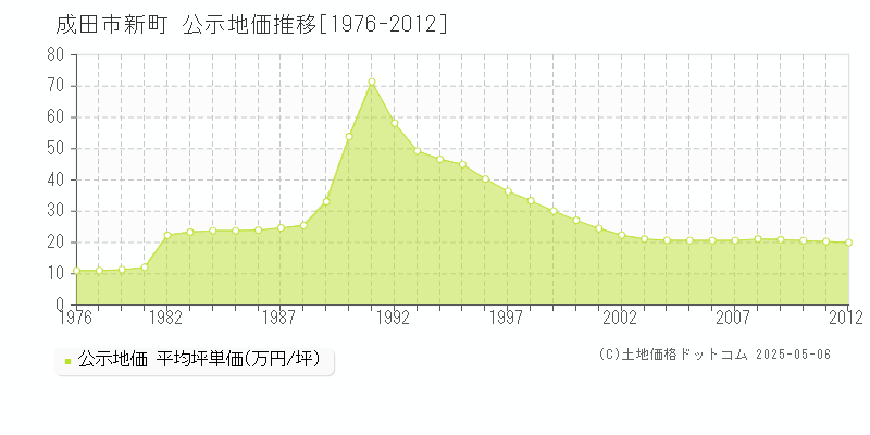 新町(成田市)の公示地価推移グラフ(坪単価)[1976-2012年]