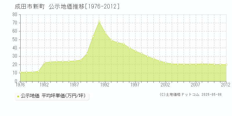 成田市新町の地価公示推移グラフ 