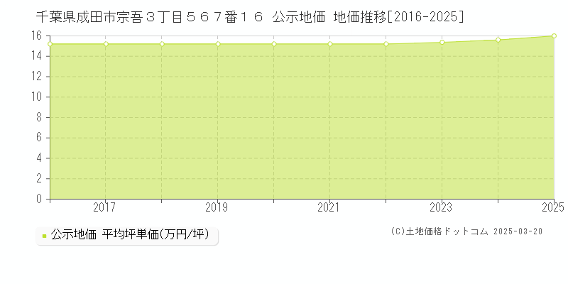 千葉県成田市宗吾３丁目５６７番１６ 公示地価 地価推移[2016-2025]