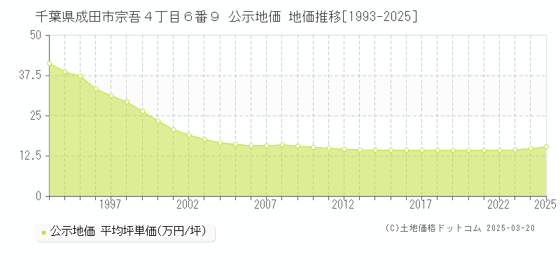 千葉県成田市宗吾４丁目６番９ 公示地価 地価推移[1993-2025]