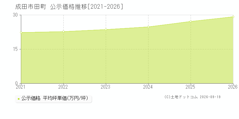 成田市田町の公示価格推移グラフ(坪単価)[2021-2026年]
