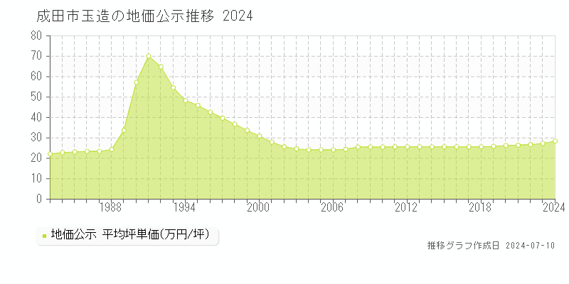 成田市玉造の地価公示推移グラフ 