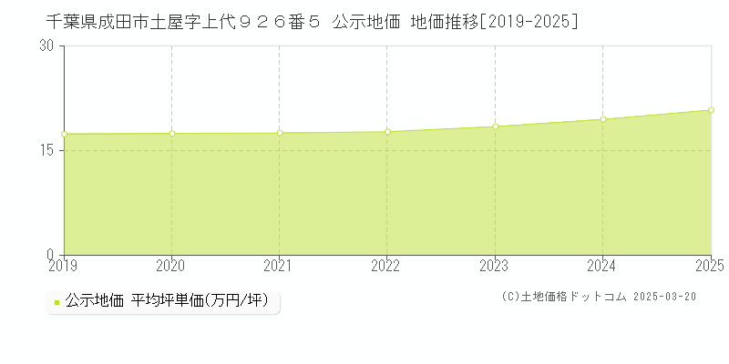 千葉県成田市土屋字上代９２６番５ 公示地価 地価推移[2019-2025]