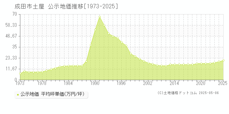 土屋(成田市)の公示地価推移グラフ(坪単価)[1973-2025年]