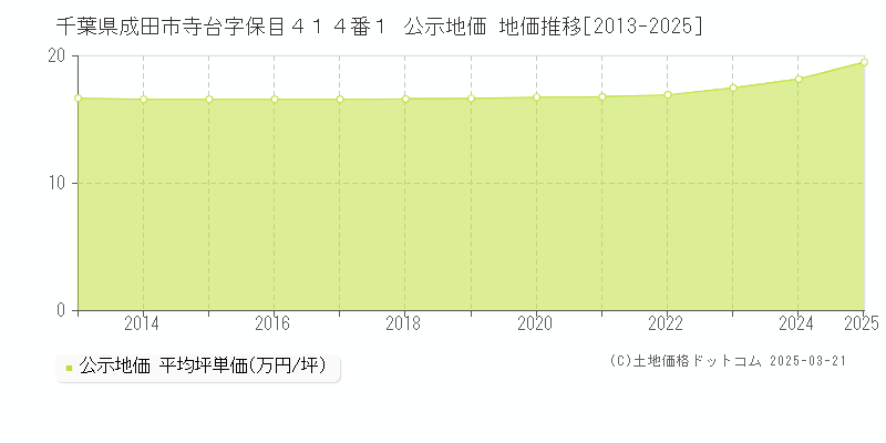 千葉県成田市寺台字保目４１４番１ 公示地価 地価推移[2013-2025]