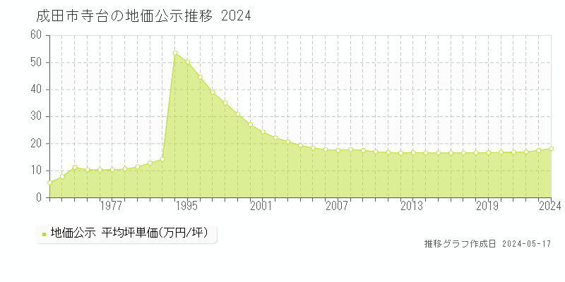 成田市寺台の地価公示推移グラフ 