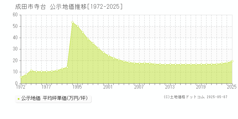 寺台(成田市)の公示地価推移グラフ(坪単価)[1972-2025年]