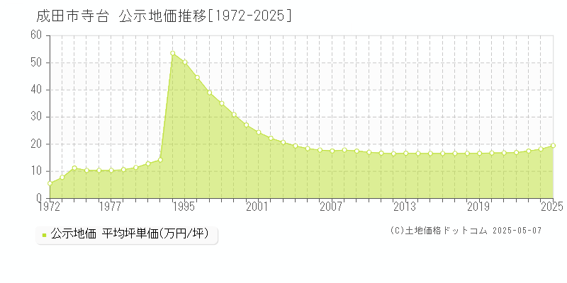 成田市寺台の地価公示推移グラフ 