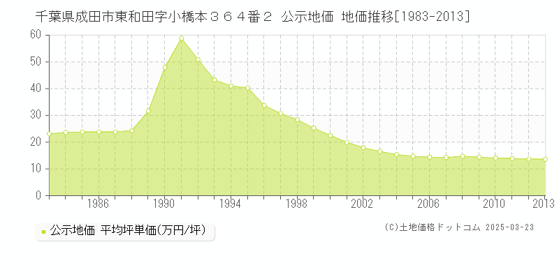 千葉県成田市東和田字小橋本３６４番２ 公示地価 地価推移[1983-2013]
