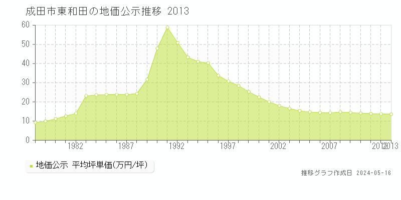 成田市東和田の地価公示推移グラフ 