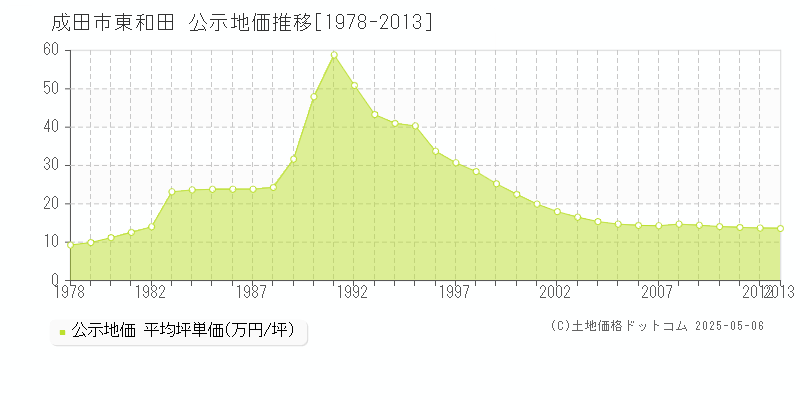 東和田(成田市)の公示地価推移グラフ(坪単価)[1978-2013年]