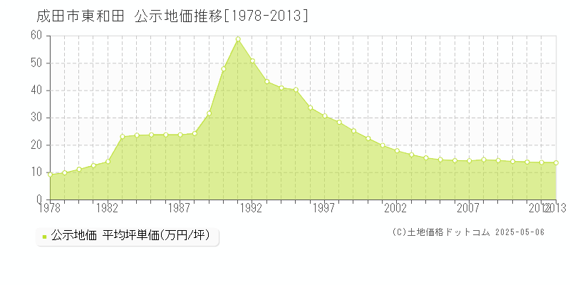 成田市東和田の地価公示推移グラフ 