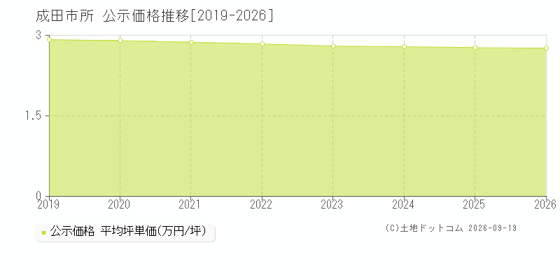 成田市所の公示価格推移グラフ(坪単価)[2019-2026年]