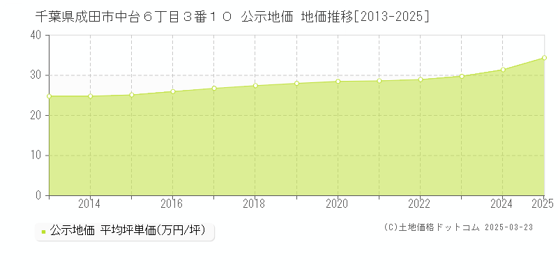 千葉県成田市中台６丁目３番１０ 公示地価 地価推移[2013-2025]