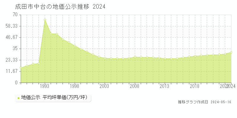成田市中台の地価公示推移グラフ 