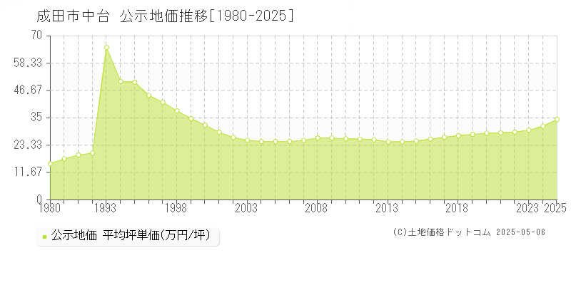 中台(成田市)の公示地価推移グラフ(坪単価)[1980-2025年]