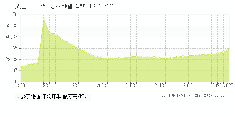 成田市中台の地価公示推移グラフ 